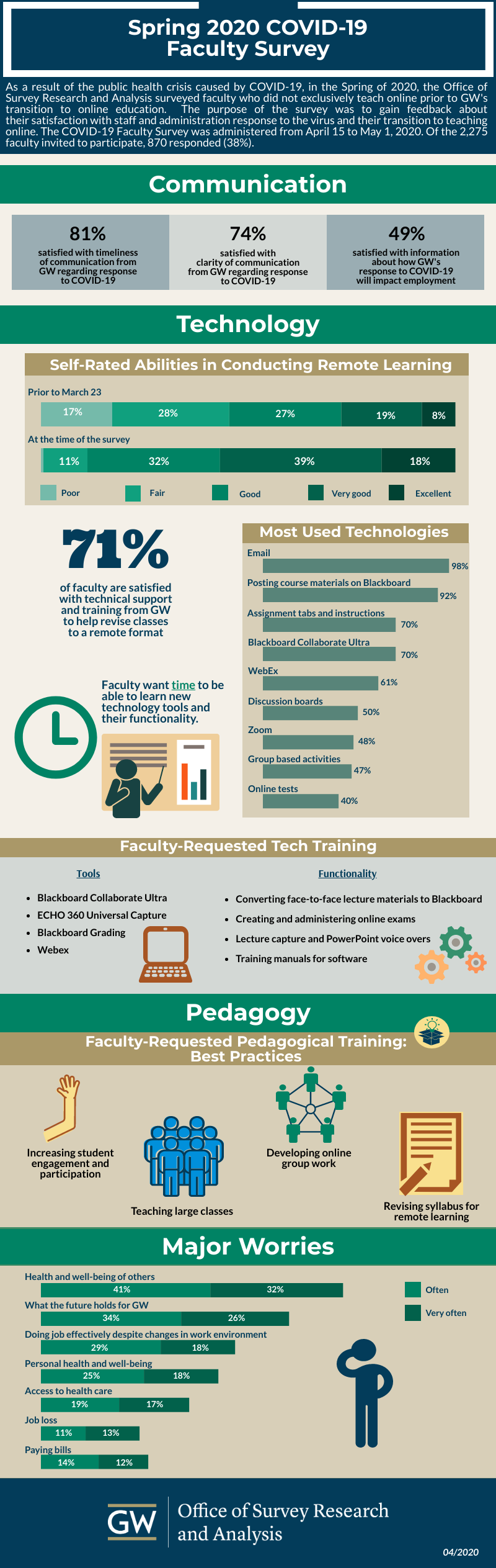 Spring 2020 COVID-19 Faculty Survey Infographic