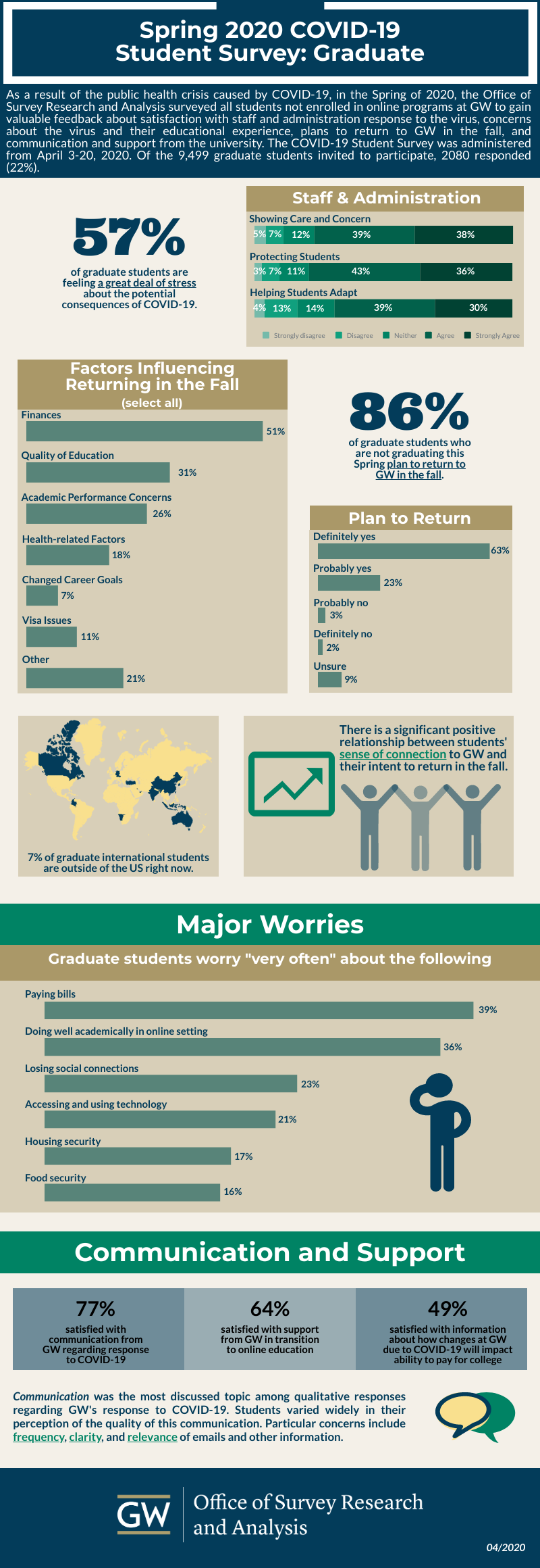 Spring 2020 COVID-19 Student Survey: Graduate Students Infographic