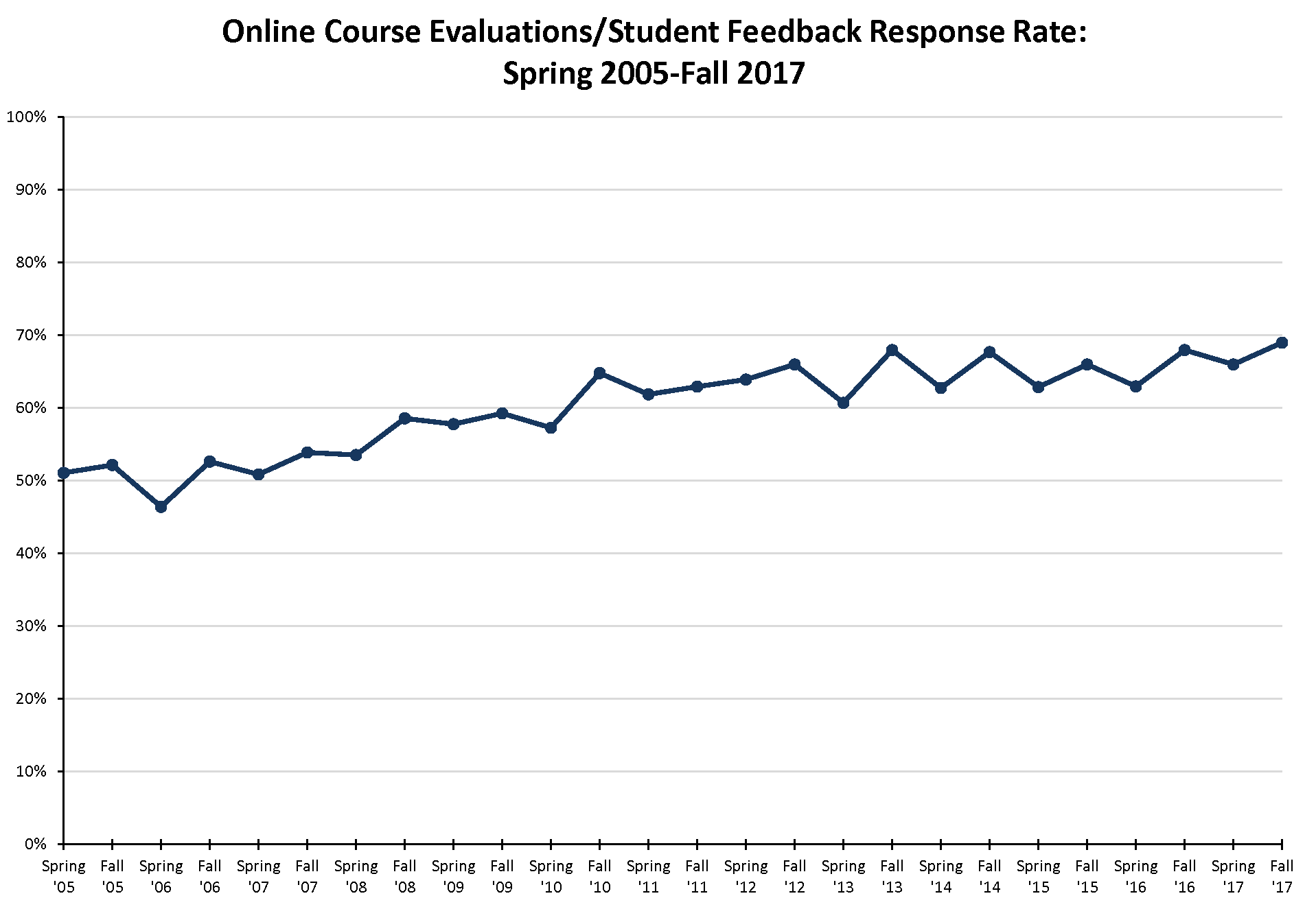 Student Feedback Response Rates, Spring 2005 to Fall 2017