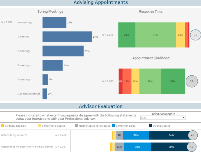 Screenshot of Academic Advising viz