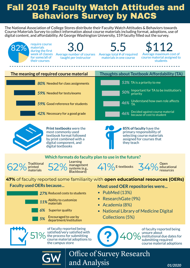Infographic showing results for the Fall 2019 Faculty Watch and Attitudes Behaviors Survey