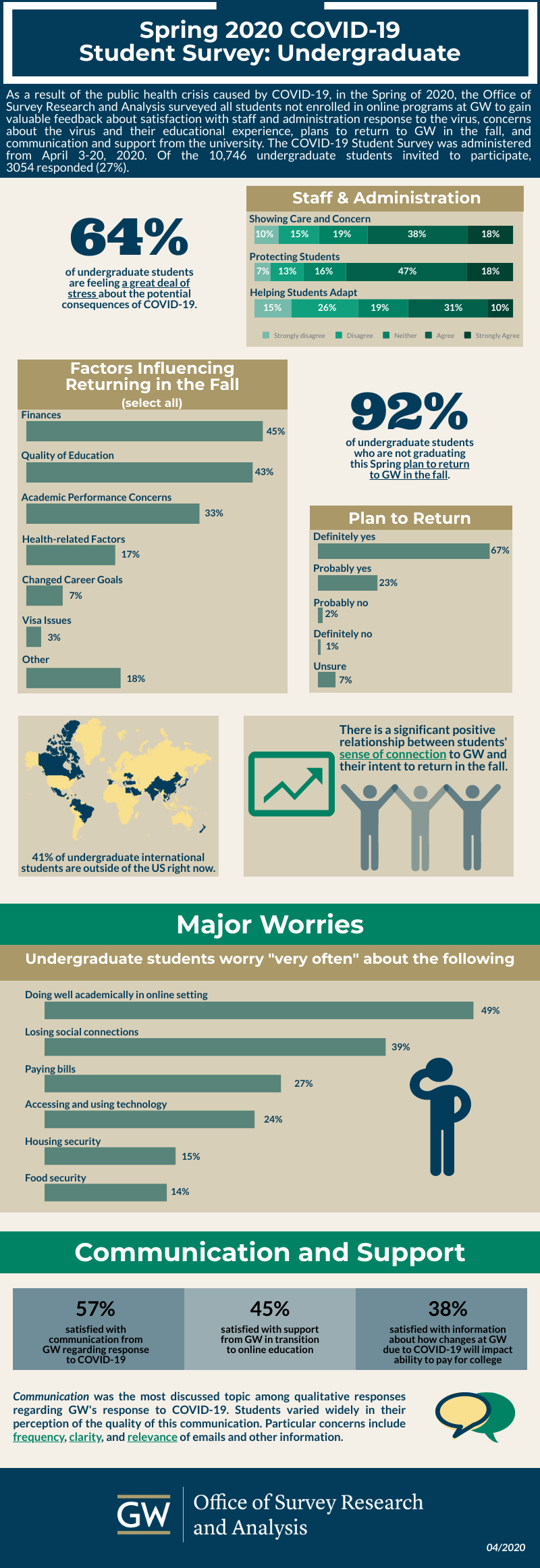 Spring 2020 COVID-19 Student Survey: Undergraduate Students Infographic